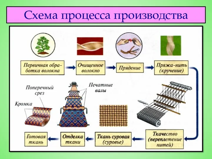 Схема процесса производства ткани