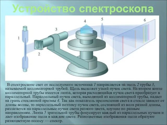 Устройство спектроскопа В спектроскопе свет от исследуемого источника 1 направляется