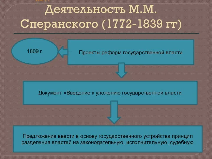 Деятельность М.М. Сперанского (1772-1839 гг) Проекты реформ государственной власти 1809