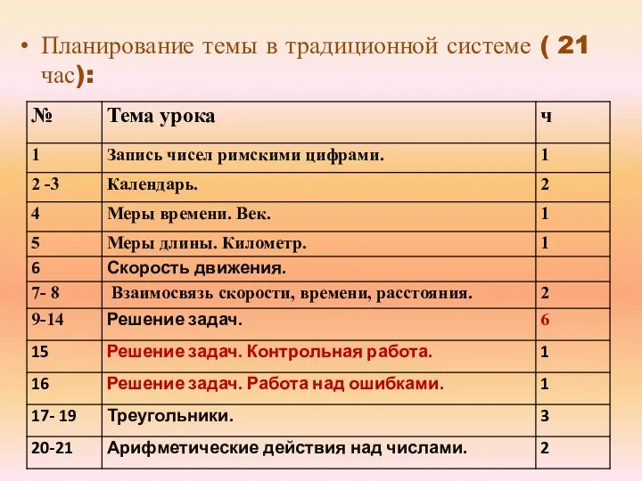 Планирование темы в традиционной системе ( 21 час):