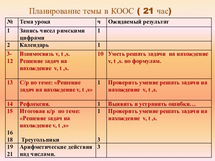 Планирование темы в КООС ( 21 час)