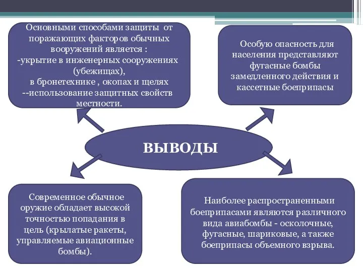 ВЫВОДЫ Особую опасность для населения представляют фугасные бомбы замедленного действия