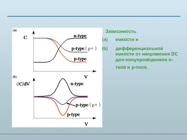 Зависимость емкости и дифференциальной емкости от напряжения DС для полупроводников n-типа и p-типа.