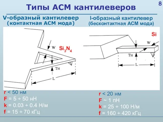 Типы АСМ кантилеверов V-образный кантилевер (контактная АСМ мода) I-образный кантилевер (бесконтактная АСМ мода)