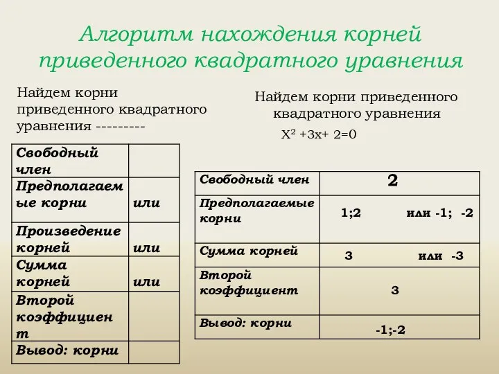 Алгоритм нахождения корней приведенного квадратного уравнения Найдем корни приведенного квадратного уравнения Найдем корни