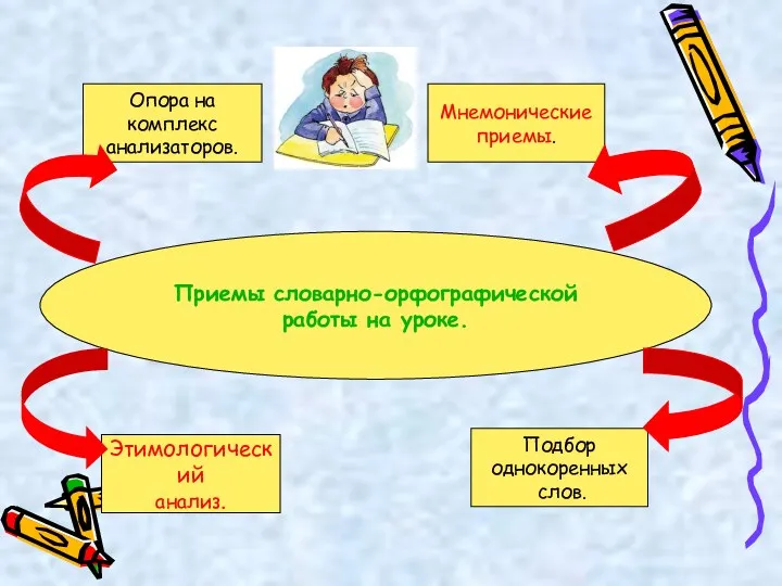 Приемы словарно-орфографической работы на уроке. Опора на комплекс анализаторов. Мнемонические приемы. Этимологический анализ. Подбор однокоренных слов.