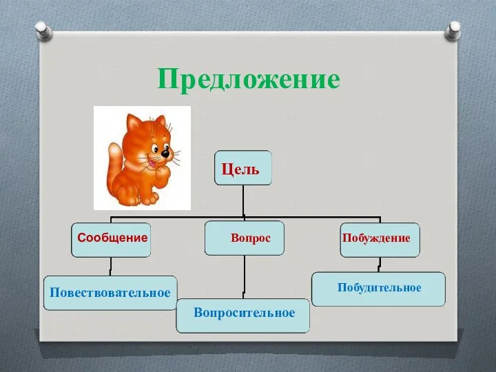 Предложение Цель Сообщение Вопрос Побуждение Повествовательное Вопросительное Побудительное