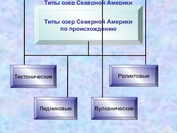 Типы озер Северной Америки по происхождению