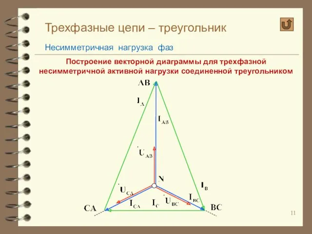 Трехфазные цепи – треугольник Несимметричная нагрузка фаз Построение векторной диаграммы