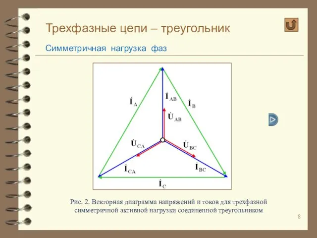 Трехфазные цепи – треугольник Симметричная нагрузка фаз Рис. 2. Векторная