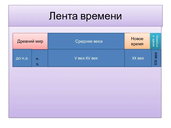 Лента времени ннн Древний мир Средние века Новое время Новейшее