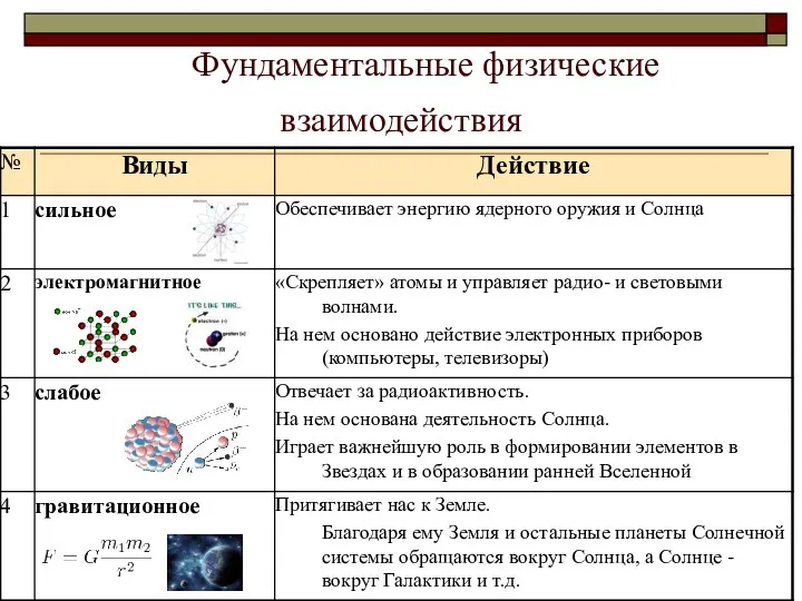 Фундаментальные физические взаимодействия