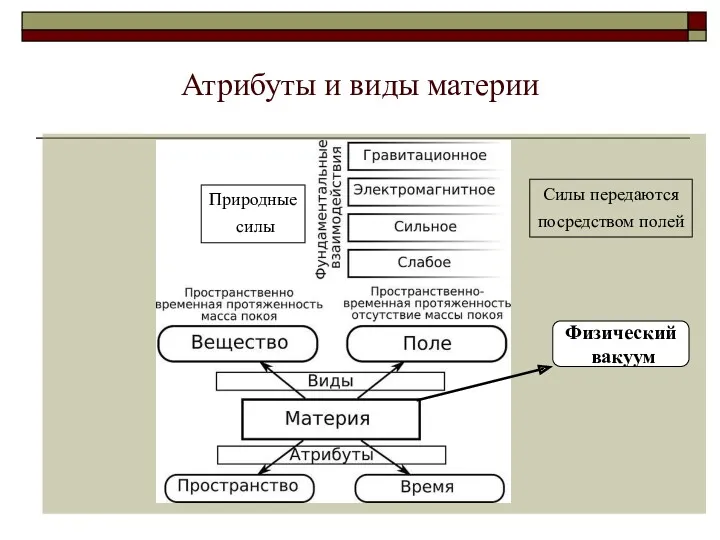 Атрибуты и виды материи Физический вакуум Физический вакуум Силы передаются посредством полей Природные силы