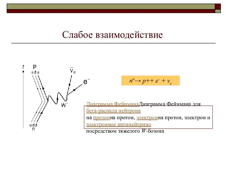 Слабое взаимодействие Диаграмма ФейнманаДиаграмма Фейнмана для бета-распада нейтрона на протонна