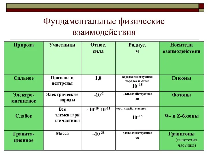 Фундаментальные физические взаимодействия