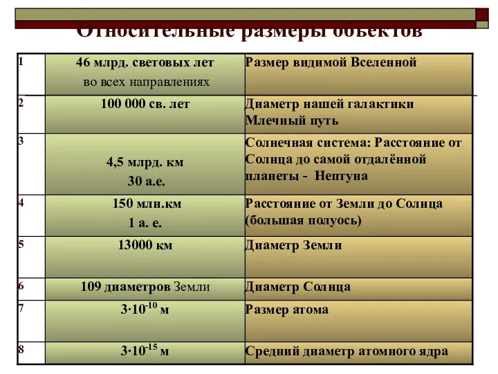 Относительные размеры объектов