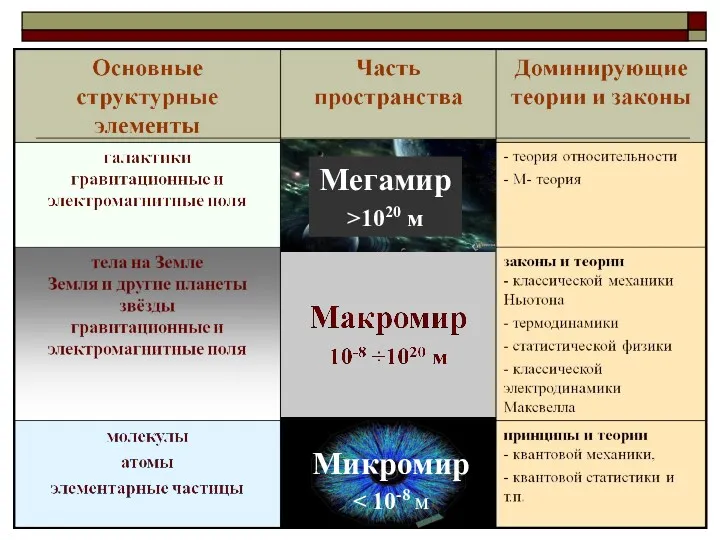 Мегамир >1020 м Микромир