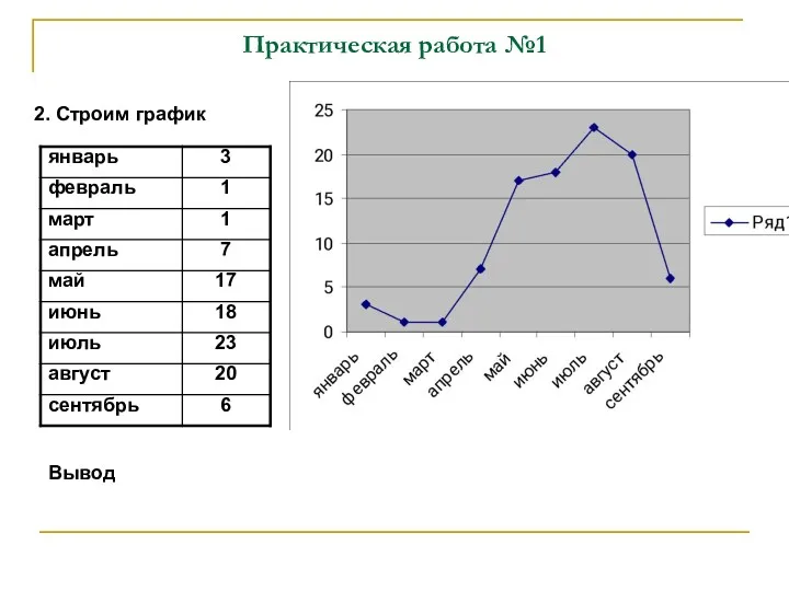 Практическая работа №1 2. Строим график Вывод