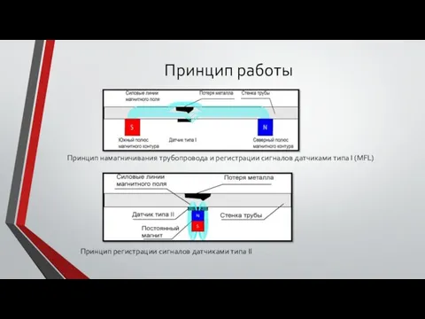 Принцип работы Принцип намагничивания трубопровода и регистрации сигналов датчиками типа