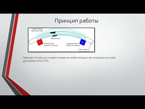 Принцип работы Принцип поперечного намагничивания трубопровода и регистрации сигналов датчиками типа I (TFI)