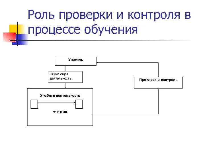 Роль проверки и контроля в процессе обучения