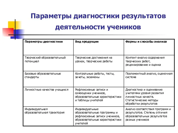 Параметры диагностики результатов деятельности учеников