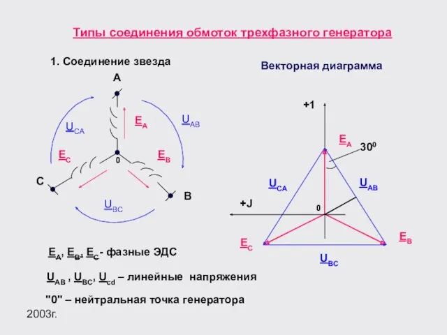 2003г. Типы соединения обмоток трехфазного генератора +J ЕА, ЕВ, ЕС-