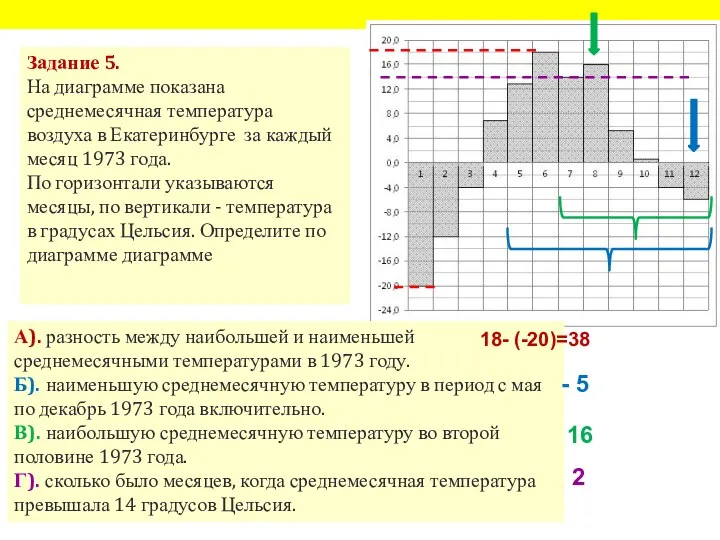 Задание 5. На диаграмме показана среднемесячная температура воздуха в Екатеринбурге за каждый месяц