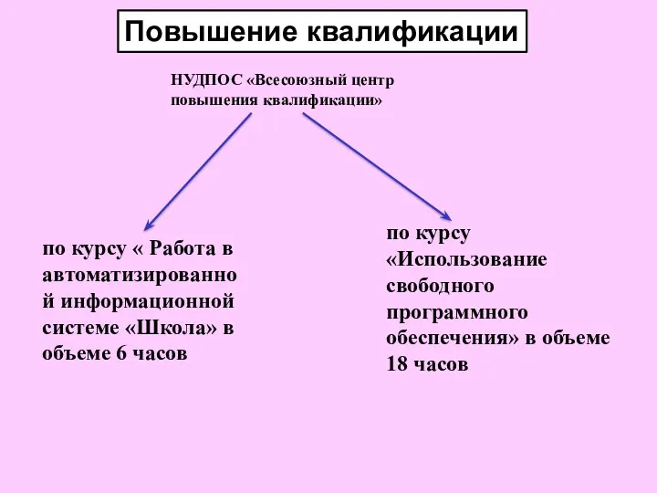 Повышение квалификации НУДПОС «Всесоюзный центр повышения квалификации» по курсу «Использование