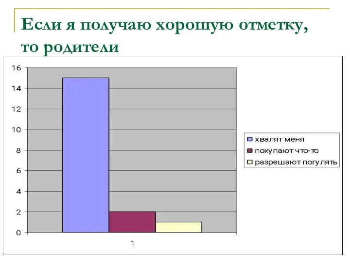 Если я получаю хорошую отметку, то родители