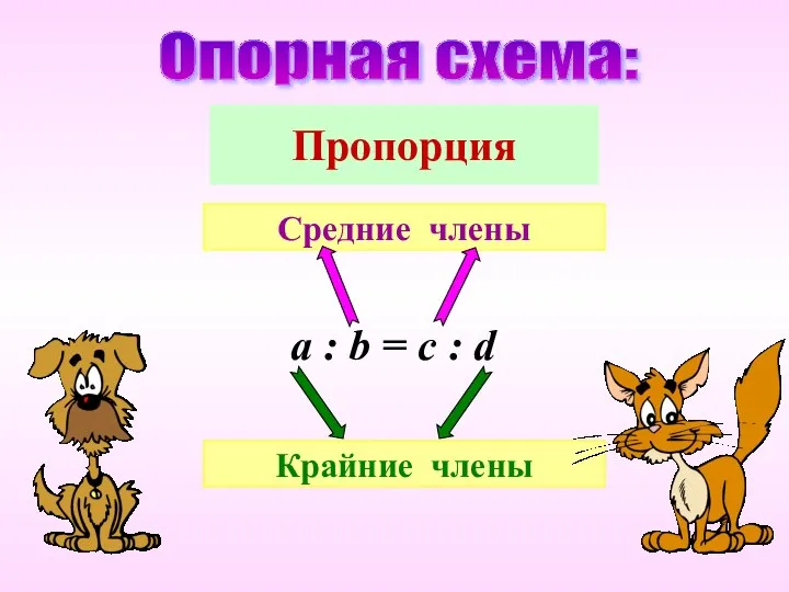 Пропорция a : b = c : d Средние члены Крайние члены Опорная схема: