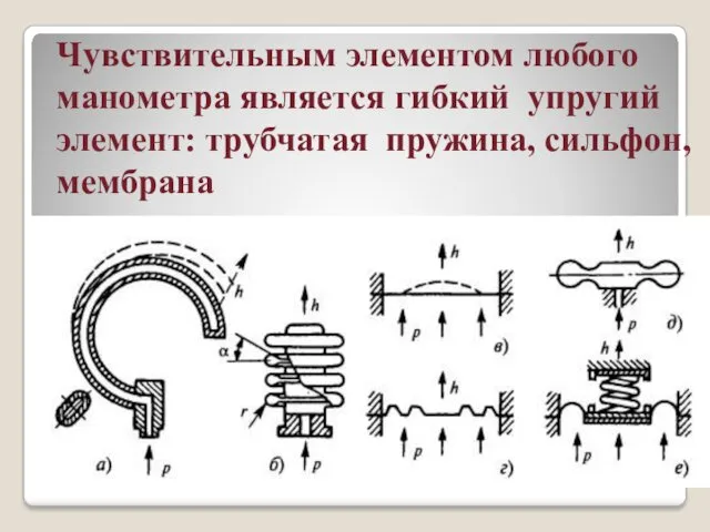 Чувствительным элементом любого манометра является гибкий упругий элемент: трубчатая пружина, сильфон, мембрана