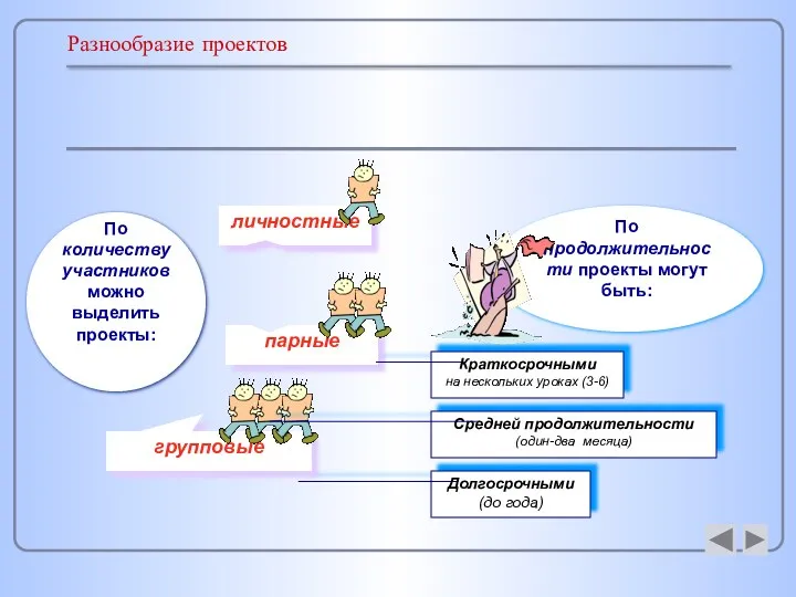 Долгосрочными (до года) Разнообразие проектов По количеству участников можно выделить