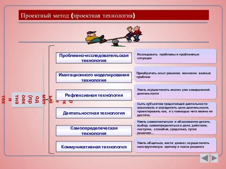 Проектный метод (проектная технология) Проектный метод (проектная технология) Приобретать опыт решения жизненно важных проблем