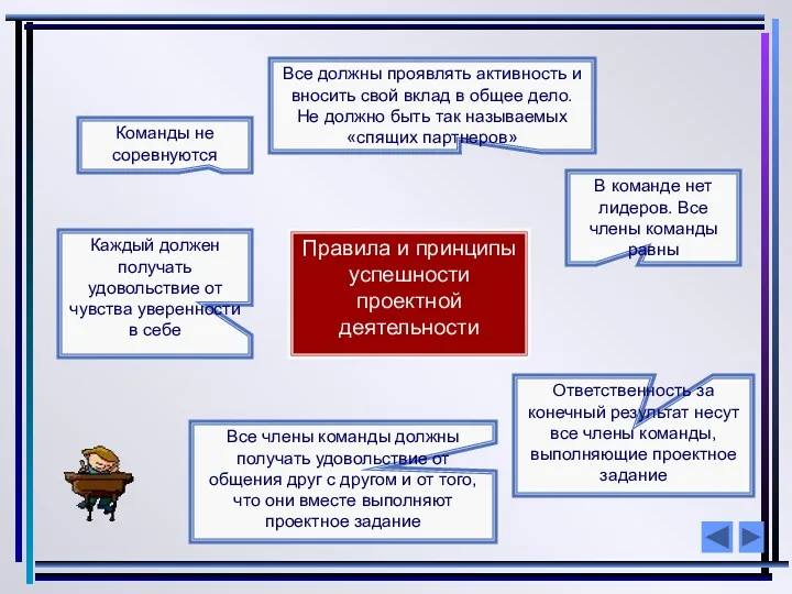 Правила и принципы успешности проектной деятельности В команде нет лидеров.