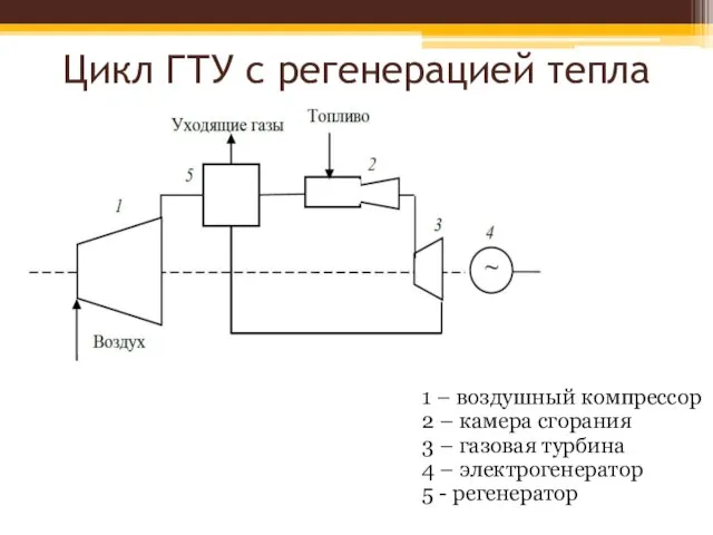 Цикл ГТУ с регенерацией тепла 1 – воздушный компрессор 2