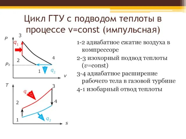 Цикл ГТУ с подводом теплоты в процессе v=const (импульсная) 1-2