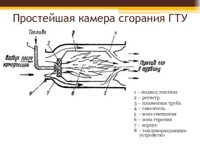 Простейшая камера сгорания ГТУ 1 – подвод топлива 2 –