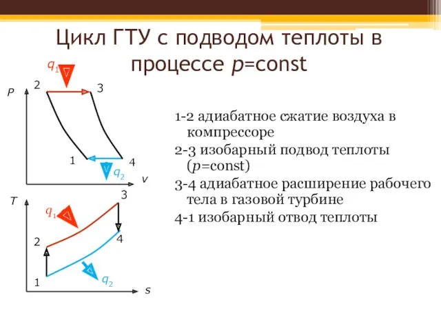 Цикл ГТУ с подводом теплоты в процессе p=const 1-2 адиабатное