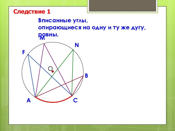 О Вписанные углы, опирающиеся на одну и ту же дугу, равны. Следствие 1 В N M