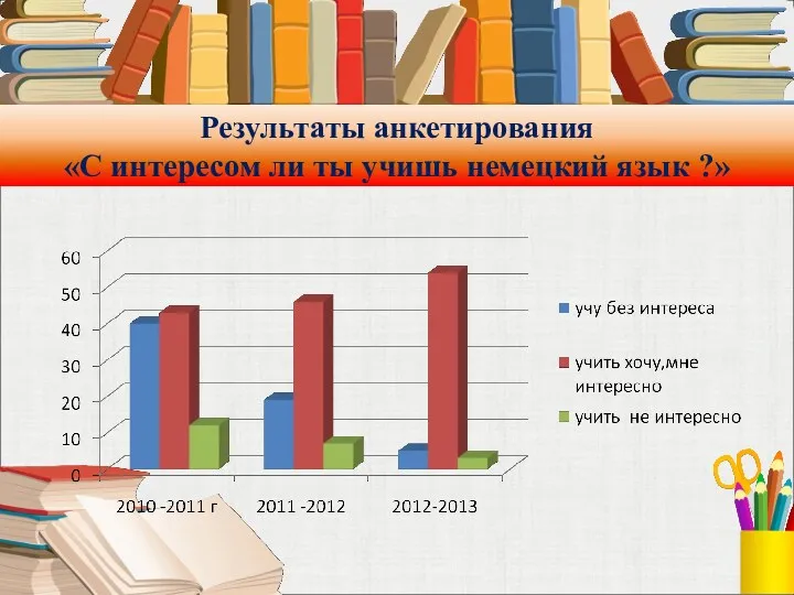 Результаты анкетирования «С интересом ли ты учишь немецкий язык ?»