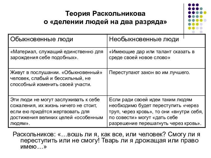 Теория Раскольникова о «делении людей на два разряда» Раскольников: «…вошь