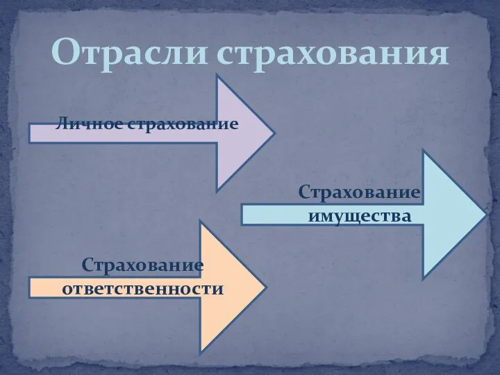 Отрасли страхования Страхование ответственности Личное страхование Страхование имущества