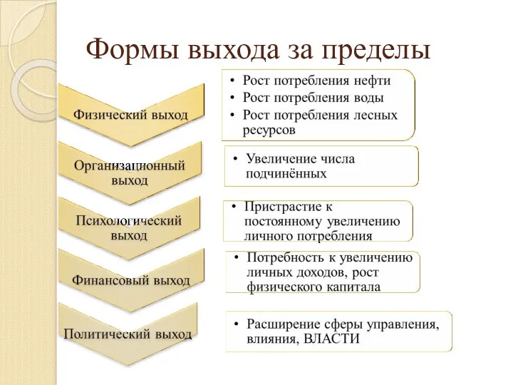 Формы выхода за пределы