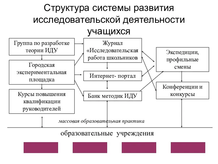 Структура системы развития исследовательской деятельности учащихся Группа по разработке теории ИДУ Банк методик