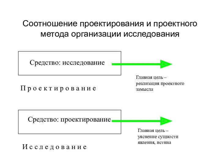 Соотношение проектирования и проектного метода организации исследования П р о