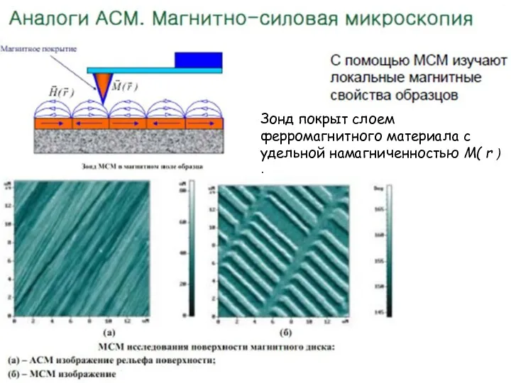 Зонд покрыт слоем ферромагнитного материала с удельной намагниченностью M( r ) .