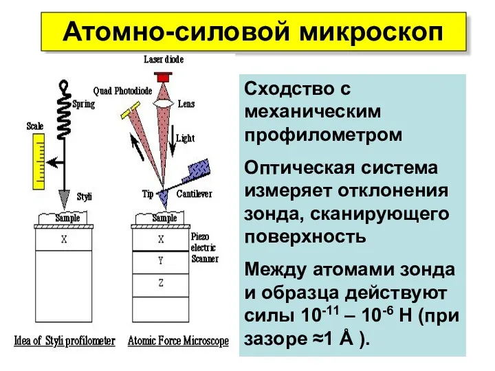 Сходство с механическим профилометром Оптическая система измеряет отклонения зонда, сканирующего