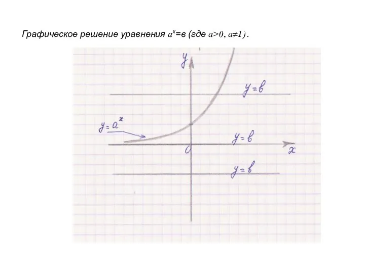 Графическое решение уравнения ах=в (где а>0, а≠1).