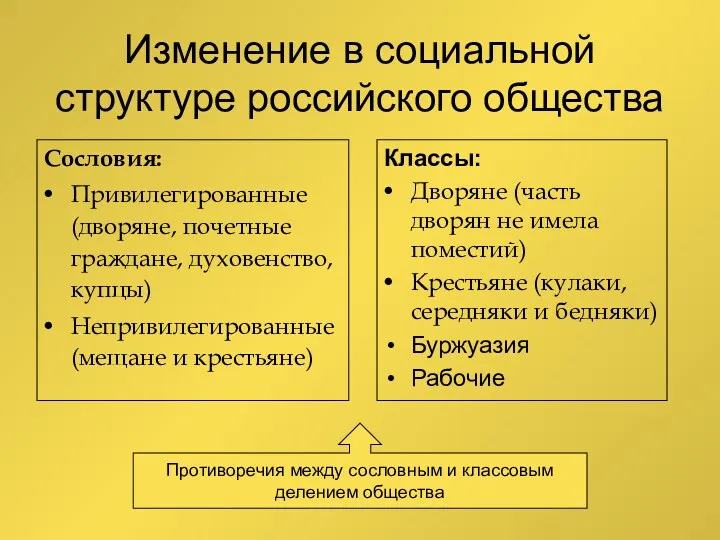 Изменение в социальной структуре российского общества Сословия: Привилегированные (дворяне, почетные граждане, духовенство, купцы)